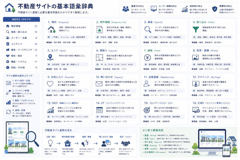 不動産サイト運営：語彙辞典