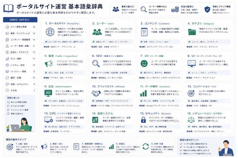 ポータルサイト運営語彙辞典
